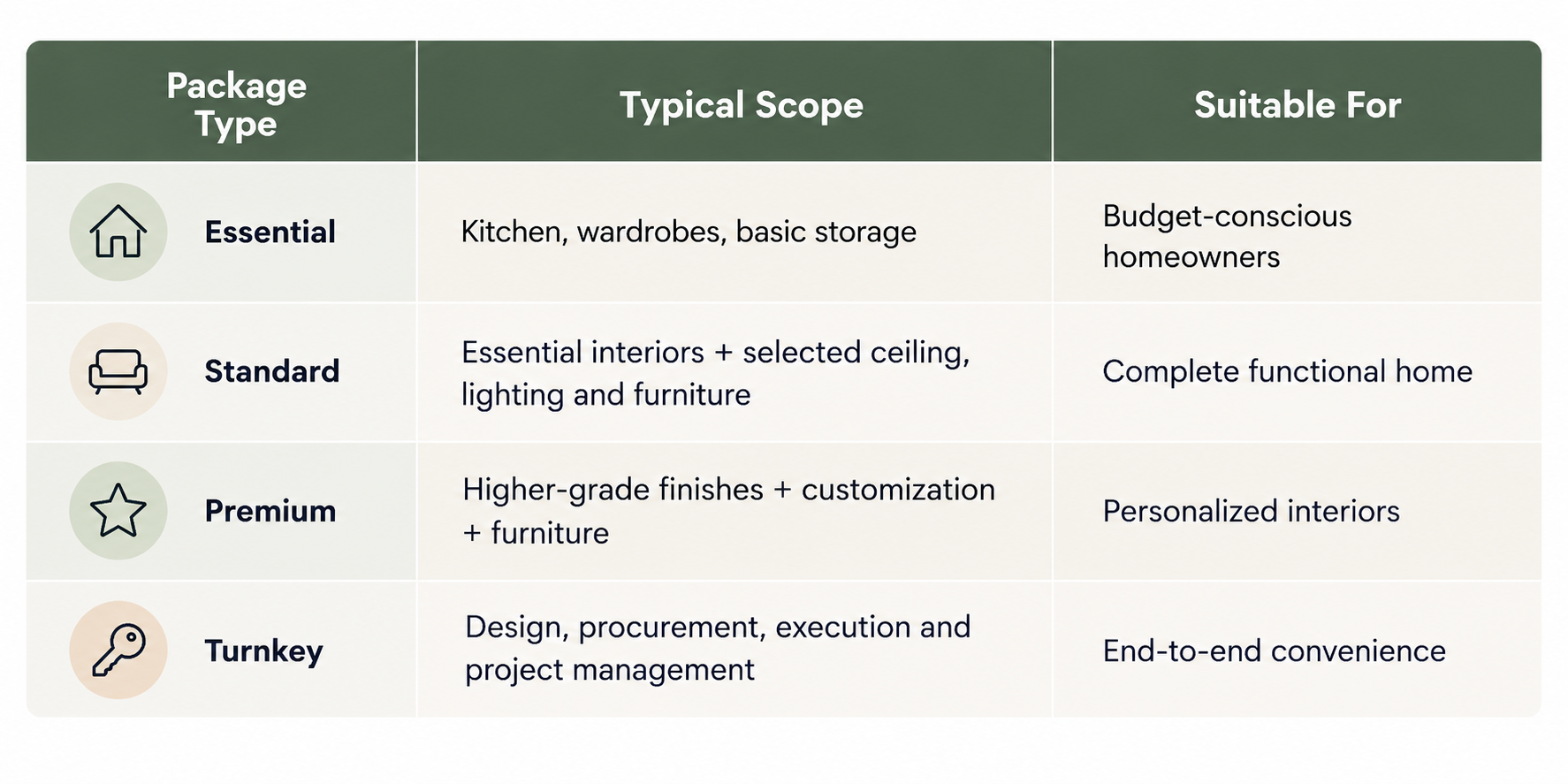 Interior Design Packages in Bangalore