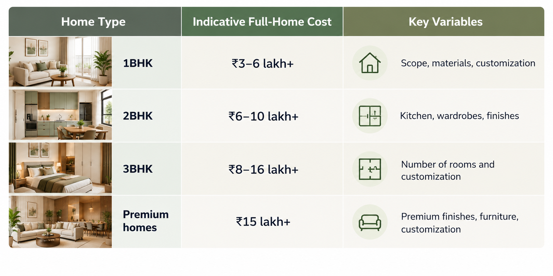 How Much Does Interior Design Cost in Bangalore